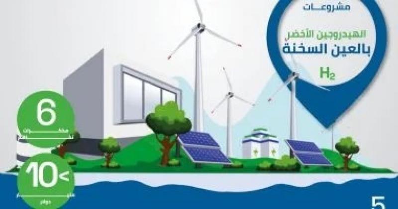 مصر تستهدف ما بين 10 و18 مليار دولار مكاسب للهيدروجين الأخضر بحلول 2040