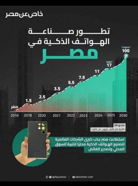 مصر أكبر كيان في الشرق الأوسط لصناعة الهواتف 